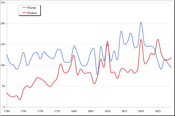 Poetry vs. Fiction 1780-1829